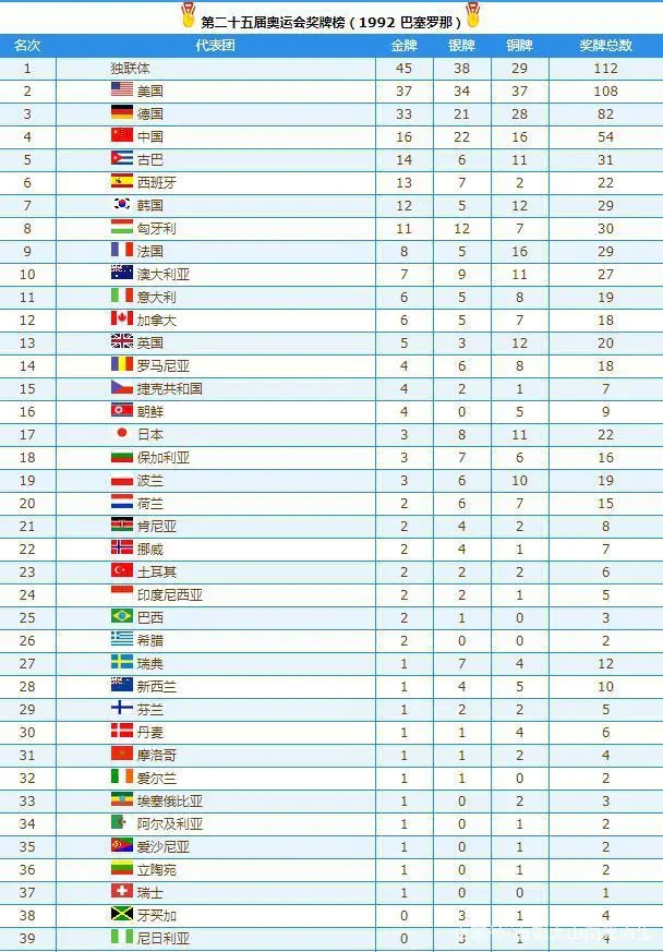 历届奥运会金牌榜排名（历届奥运会奖牌排行榜）